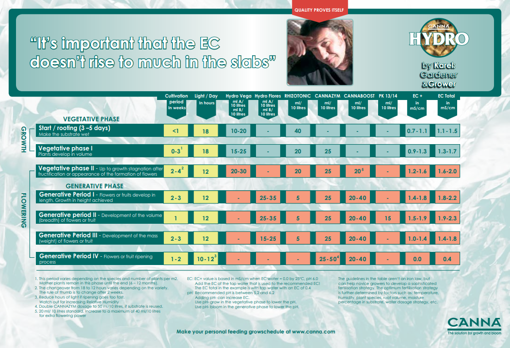 canna hydro chart